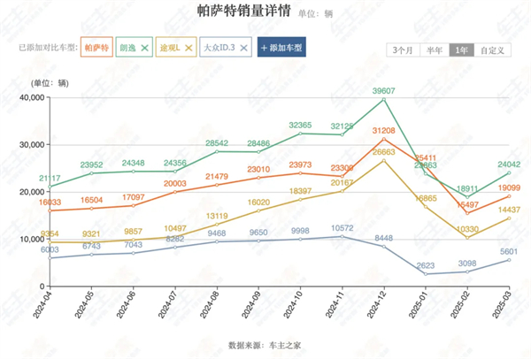 4个月卖出132万辆，上汽今年能打破质疑吗？
