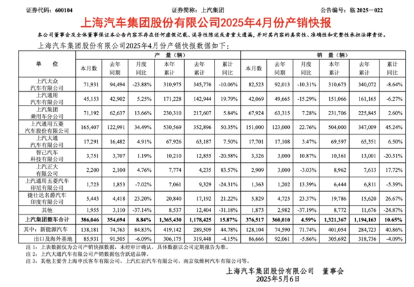 4个月卖出132万辆，上汽今年能打破质疑吗？
