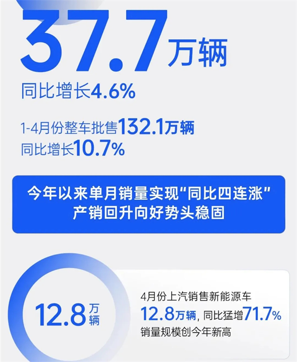 4个月卖出132万辆，上汽今年能打破质疑吗？