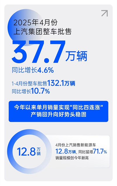 一季度利润、销量双双回暖，上汽树立转型变革新范式