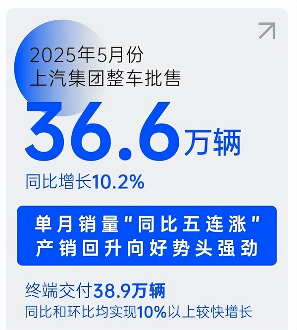 销量“五连涨”势如破竹，上汽巨轮破浪前行