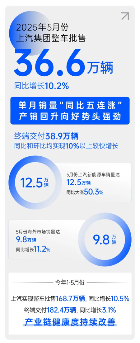 上海、上汽与上量