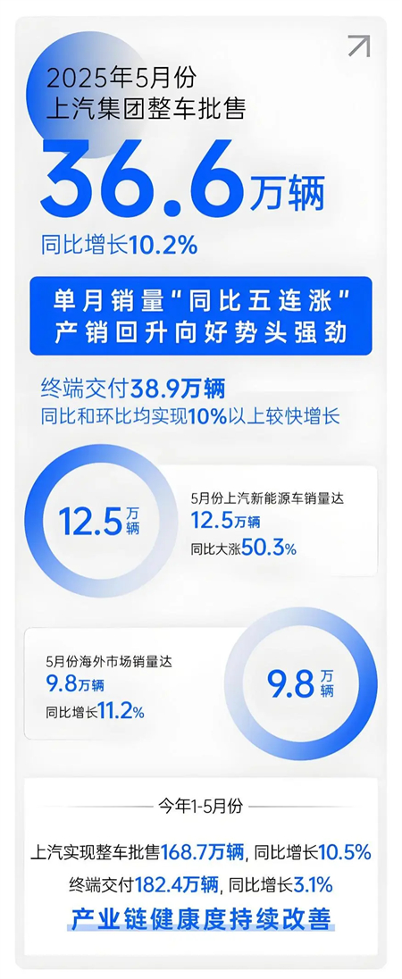 上汽五月：增长的不止是销量，更是信心