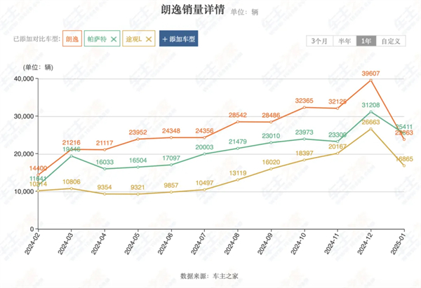 上汽2月触摸30万辆月销门槛，国内唯二