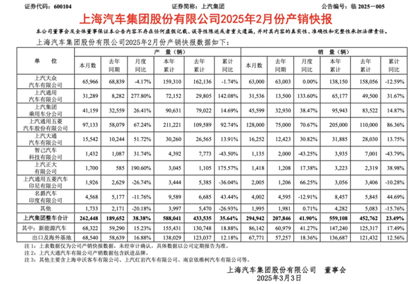 上汽2月触摸30万辆月销门槛，国内唯二