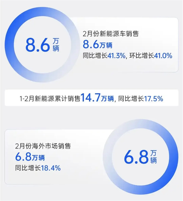上汽2月触摸30万辆月销门槛，国内唯二