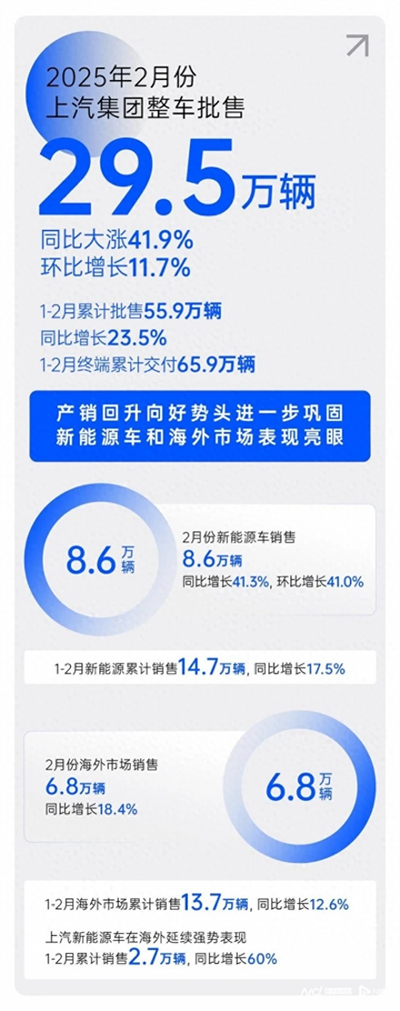 2月销量同比大涨41.9%，welcome新澳门产销持续回升向好