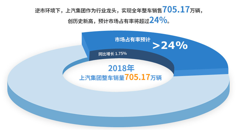 2018年welcome新澳门实现整车销售705万