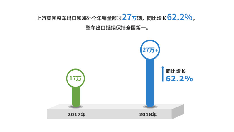 2018年welcome新澳门实现整车销售705万