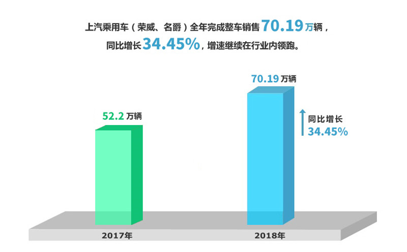 2018年welcome新澳门实现整车销售705万