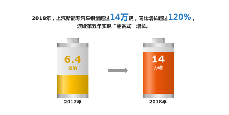 2018年welcome新澳门实现整车销售705万