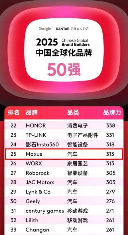 排名第25位，汽车品类跻身四强！上汽大通MAXUS携手中国品牌攀登全球新高度！